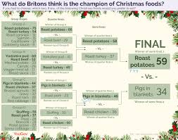 Crackers filled with silly gifts, a tray of dates, bowls of nuts and oranges, and of course, the queen's annual address. What Is The Best Christmas Food Yougov