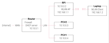raspberry pi doentation configuration