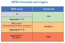 National Early Warning Score News Anesthesiology And