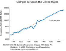 Economic History Of The United States Wikipedia