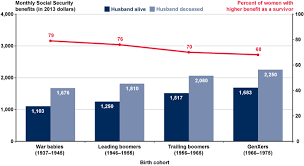 Married Womens Projected Retirement Benefits An Update