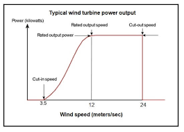 wind turbine for hurricane sd winds