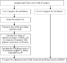 The Flowchart For The Forecasting Processes Of The Set Pair