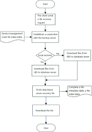 Recovery Flow Chart Download Scientific Diagram
