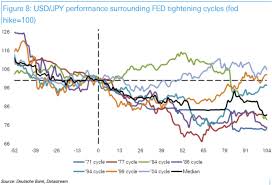 Eur Usd Gbp Usd Usd Jpy Targets For 2016 From Deutsche Bank