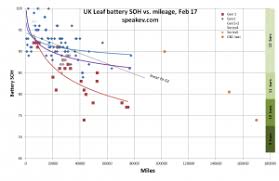 17 Experienced Nissan Leaf Battery Degradation