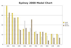 Bar Chart Example Olympic Medal Counts Bar Graph
