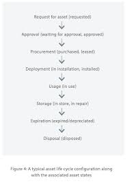 Itam Best Practices Guide Successful Asset Management