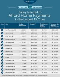 View A Chart To See The Median Salary Needed To Purchase A