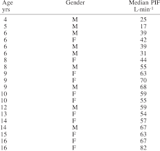 Age And Gender Of The Children Included In This Study With