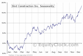 Bird Construction Inc Tse Bdt To Seasonal Chart Equity