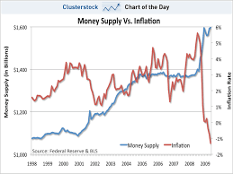 Chart Of The Day Exploding Money Supply But No Inflation