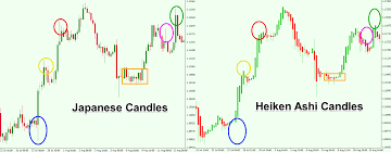 Ultimate Guide To Trading With Heikin Ashi Candles Forex