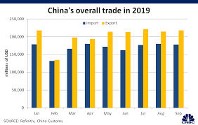China Economy Chinese Imports Exports Trade Data For