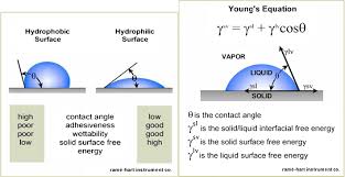 a contact angle of hydrophobic and