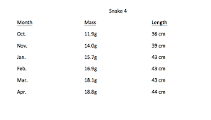 Growth Rate Data Of Snakes Fed Once And Twice A Week