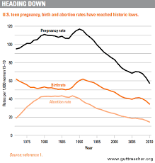 What Is Behind The Declines In Teen Pregnancy Rates