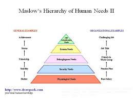 Maslows Hierarchy Of Human Needs Ii Business Diagram