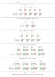Spanish Conjugation Chart Decir