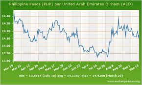 Aed Exchange Rate To Peso