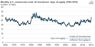 U S Commercial Crude Oil Inventories Now Provide The Most