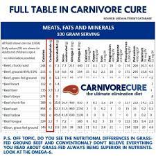 carbs are a non essential macronutrient