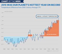 Chart Of The Week 2015 Was Earths Hottest Year On Record