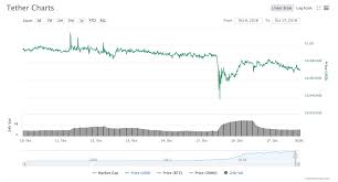 4 Of Tether Usdt S Circulating Supply Transferred To