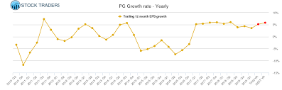 Pg Procter Gamble Stock Growth Rate Chart Yearly