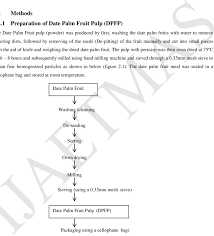 1 Flow Chart For Production Of Date Palm Fruit Pulp