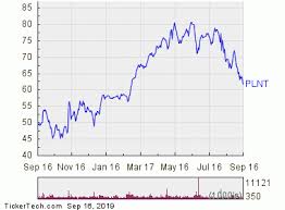 Oversold Conditions For Planet Fitness Plnt Nasdaq