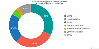 University Of California Santa Cruz Diversity Racial