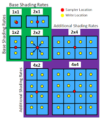 Variable Rate Shading Tier 1 Usage Guide