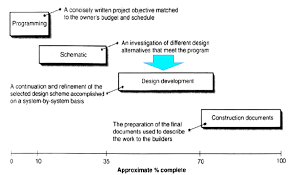 the four phases of project design