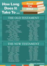 How long does it take to read through the entire bible? How Long Should It Take To Read The Bible