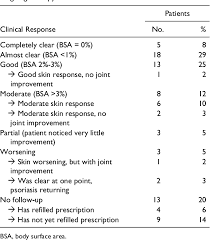 Real World Experience With Apremilast In Treating Psoriasis