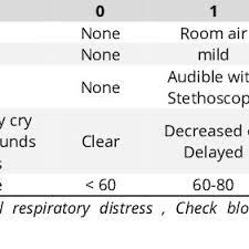 Respiratory distress of the newborn (rds) is a syndrome that occurs in premature infants secondary to insufficient surfactant production and structural immaturity of the infant's lungs. Pdf Respiratory Distress In Newborn