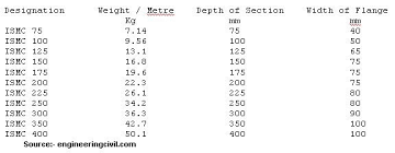 Experienced Mild Steel Hollow Section Weight Chart Steel
