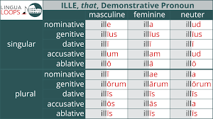 Learn Declensions In Minutes Here Is A Screenshot Of Our