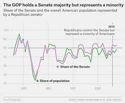 the senate has always favored smaller