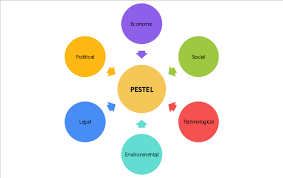 what is a pestel ysis with exles