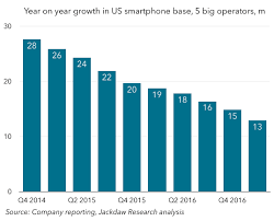 The Battle For Smartphone Growth In The Us Tech Pinions