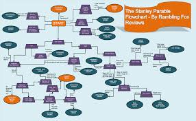 The Stanley Parable Guide And Flowchart To All Endings And