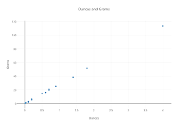 Ounces And Grams Scatter Chart Made By Star62600 Plotly