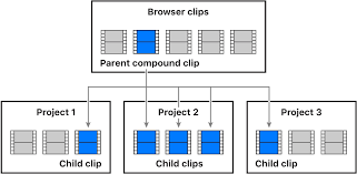compound clips in final cut pro