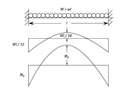 plastic theory of bending materials
