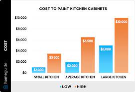 average cost to paint kitchen cabinets