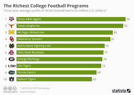 Chart The Richest College Football Programs Statista