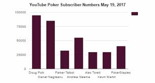 Top Youtube Poker Channels 2017