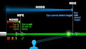 the nominal ocular dazzle distance concept